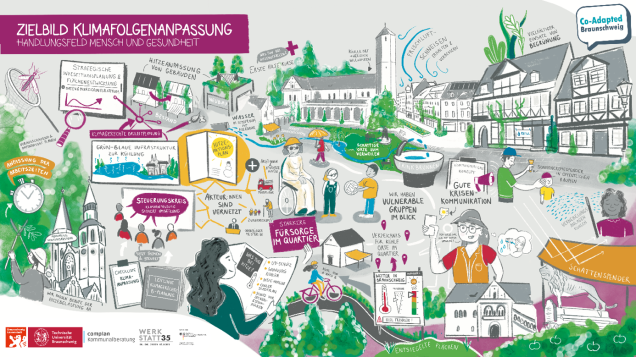 Es ist eine Zeichnung zu dem Zielbild Klimafolgenanpassung im Handlungsfeld Mensch und Gesundheit zu sehen.