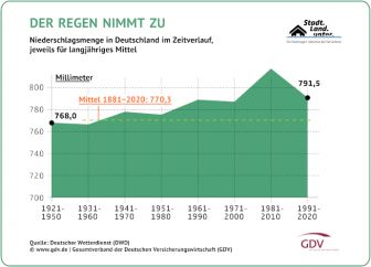 Infografik über die Zunahme der Niederschlagsmenge im langjährigen Mittel