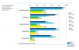Overath, M. & Rösler, C. (2025).Ergebnisse der Difu-Umfrage 2024 News Overath Roesler difu Umfrage 2024