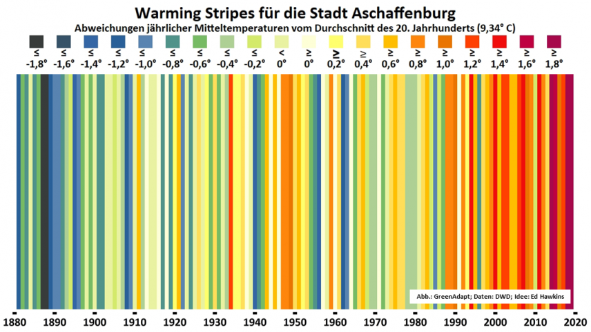 Eine Abbildung der sogenannten Warming Stripes für die Stadt Aschaffenburg, die die Abweichungen der jährlichen Mitteltemperaturen vom Durchschnitt des 20. Jahrhunderts angeben.