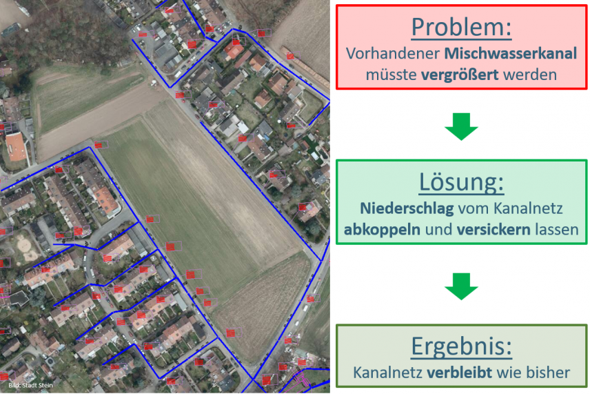 Herausforderung der Entwässerung im Gebiet (Stadt Stein) Herausforderung der Entwässerung im Gebiet (Stadt Stein)