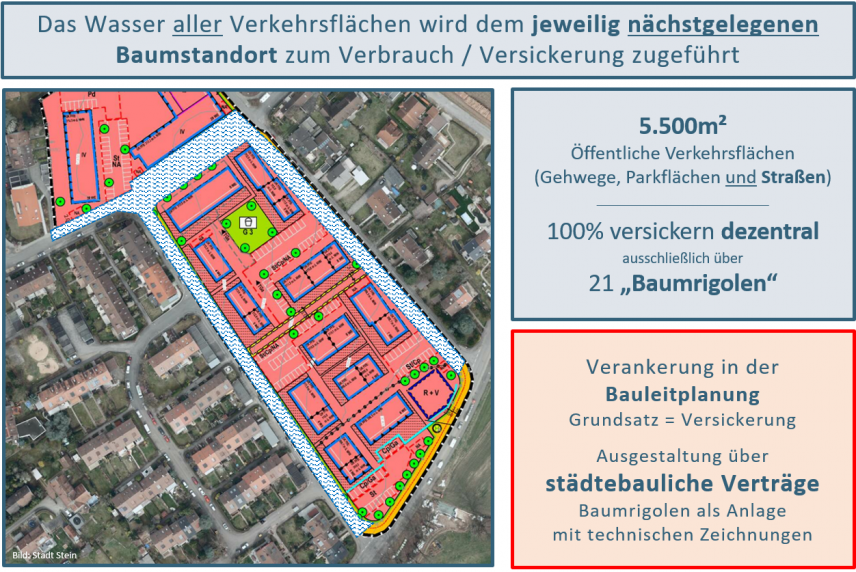 Koppelung blau-grüner Infrastruktur (Stadt Stein) Koppelung blau-grüner Infrastruktur (Stadt Stein)