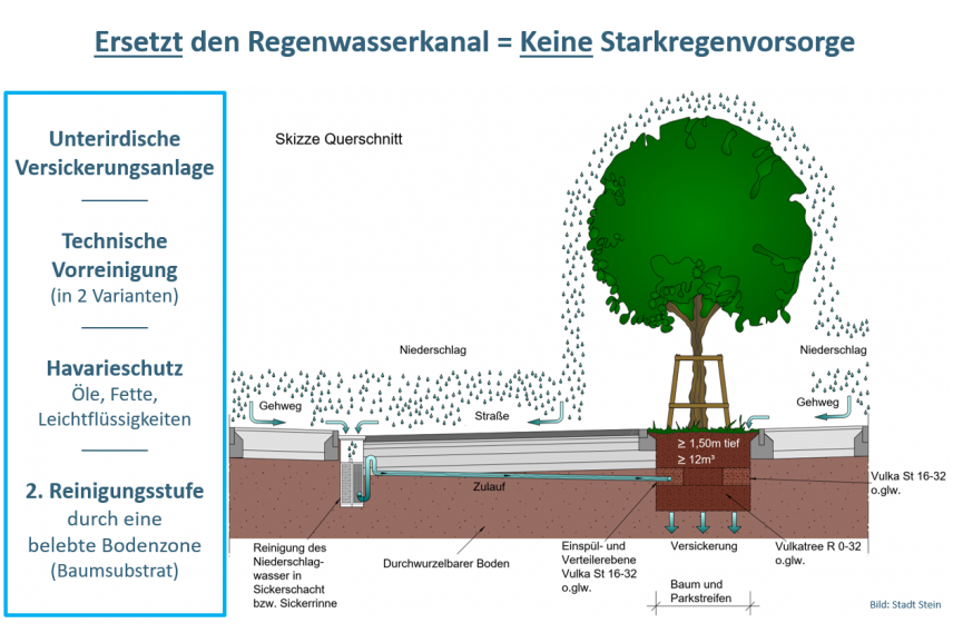 Lokales Modell einer Baumrigole (Stadt Stein) Lokales Modell einer Baumrigole (Stadt Stein)