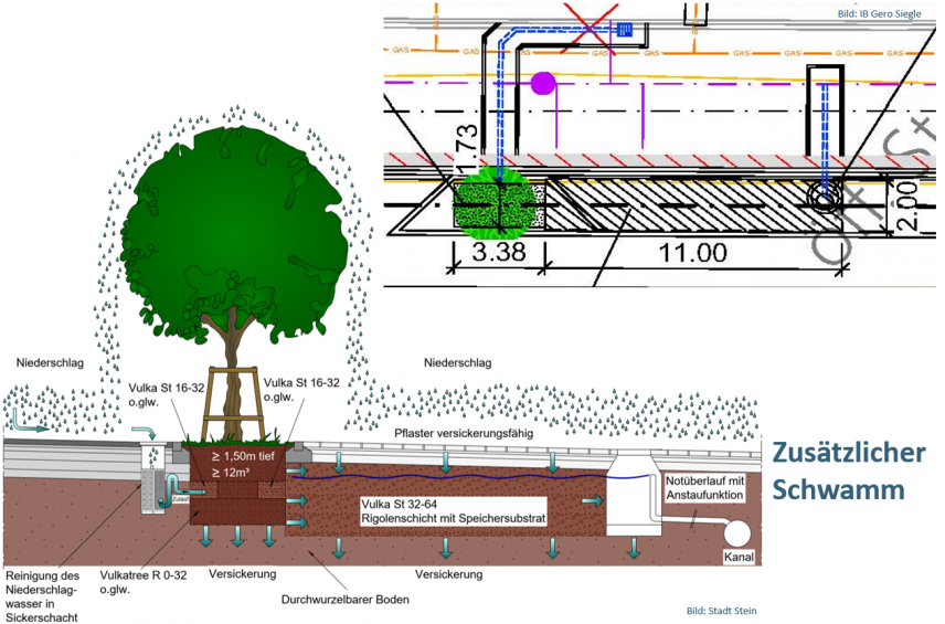 Erweiterter Retentionsraum unter den Parkflächen (Stadt Stein) Erweiterter Retentionsraum unter den Parkflächen (Stadt Stein)