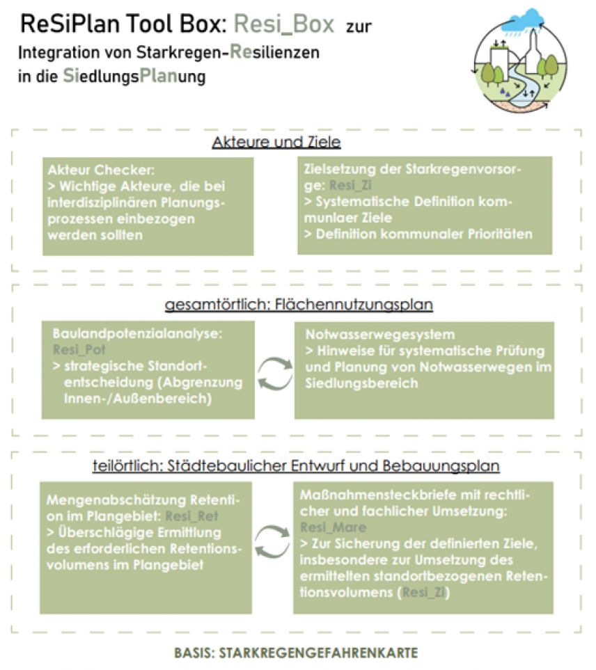 Abstimmungsmechanismus der ReSiPlan - Tool Box. Abbildung von Annika Mangold Ein Diagram ist abgebildet in dem die Tool - Box des Projekts ReSiPlan graphisch aufbereitet ist. Das Diagram ist aufgeteilt in Aktuere und Ziele, gesamtörtlich: Flächennutzungsplan, teilörtlich: Städtebaulicher Entwurf und Bebauungsplan.