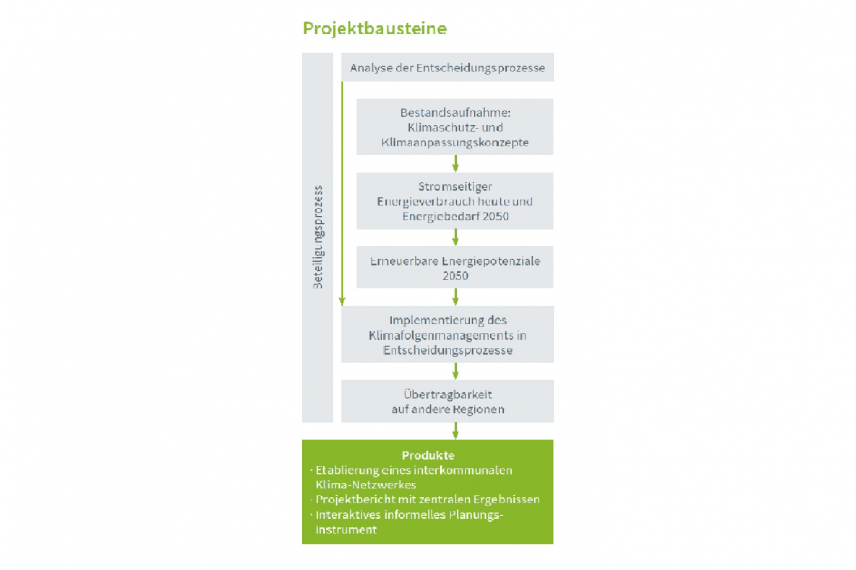 Projektbausteine. Quelle: Metropolregion Hannover Braunschweig Göttingen Wolfsburg GmbH Fließdiagramm mit allen wichtigen Bestandteilen des Projektes EnerKlim.