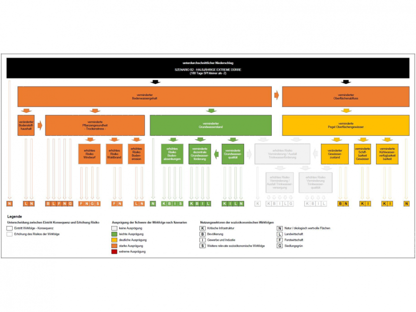 Graphisches Schema einer Wirkungsanalyse dargestellt in verschiedenen Boxen, deren Pfade Abhängigkeiten markieren.