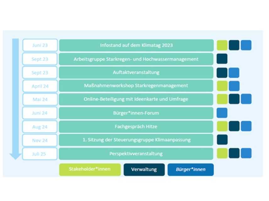 In Diagrammform sind die Arbeitsschritte mit den jeweiligen Zuständigkeiten für Verwaltung, Projektstakeholder:innen und Bürger:innen. Die zeitliche Planung erstreckt sich von Juni 2023 bis Juli 2025.