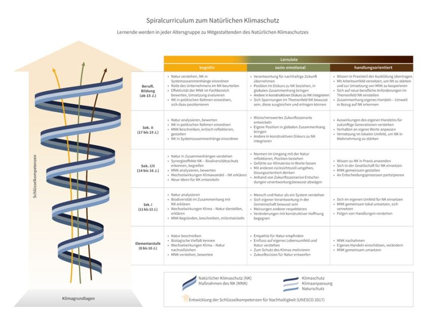 Grafische und tabellarische Aufarbeitung der Bildungsziele im Bereich des natürlichen Klimaschutzes aufgefächert nach Altersgrppen und den Feldern kognitiv, sozio-emotional und handlungsorientiert.