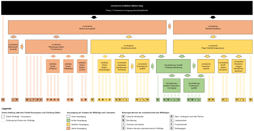 Graphisches Schema einer Wirkungsanalyse dargestellt in verschiedenen Boxen, deren Pfade Abhängigkeiten markieren.