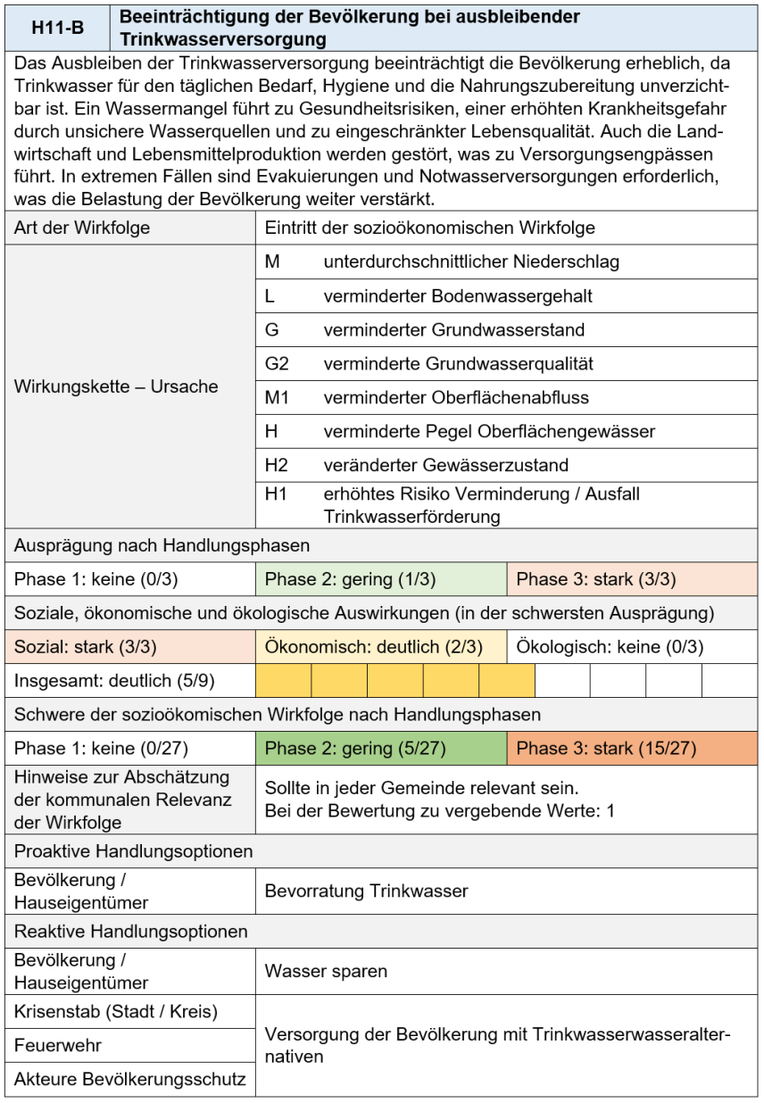 Dashboard mit verschiedenen Kategorien, unterschiedlich farblich gekennzeichnet.