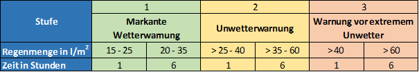 Starkregeneinstufung des DWD (Quelle: eigene Darstellung nach DWD 2025) Starkregeneinstufung des DWD